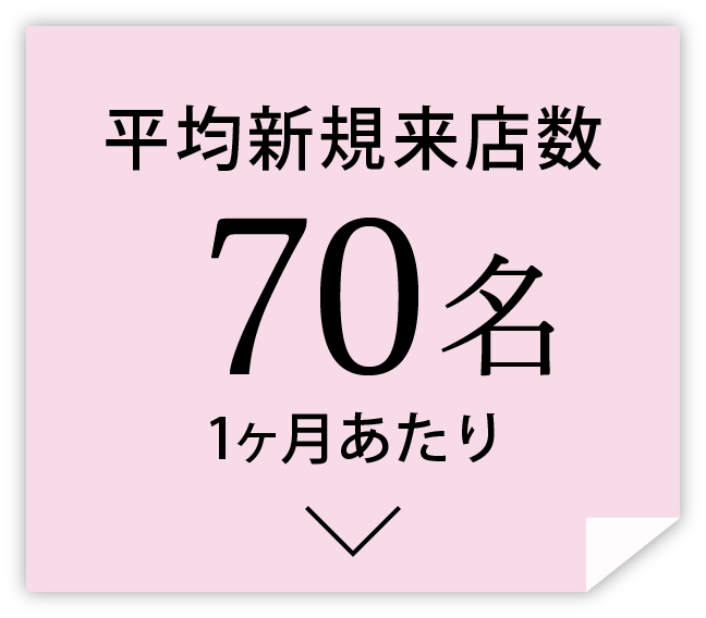 平均新規来店数70名（1ヶ月あたり）